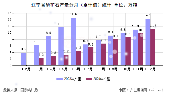 遼寧省磷礦石產(chǎn)量分月（累計值）統(tǒng)計