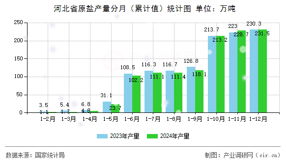 河北省原鹽產(chǎn)量分月（累計值）統(tǒng)計圖