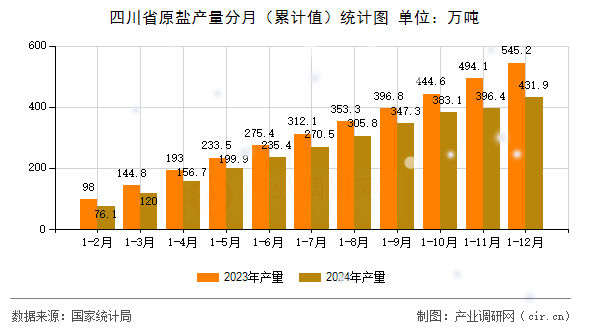 四川省原鹽產(chǎn)量分月（累計值）統(tǒng)計圖