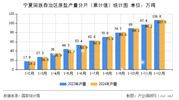 寧夏回族自治區(qū)原鹽產(chǎn)量分月（累計(jì)值）統(tǒng)計(jì)圖