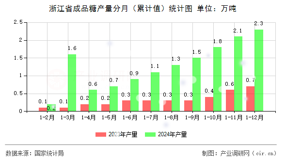 浙江省成品糖產(chǎn)量分月（累計(jì)值）統(tǒng)計(jì)圖