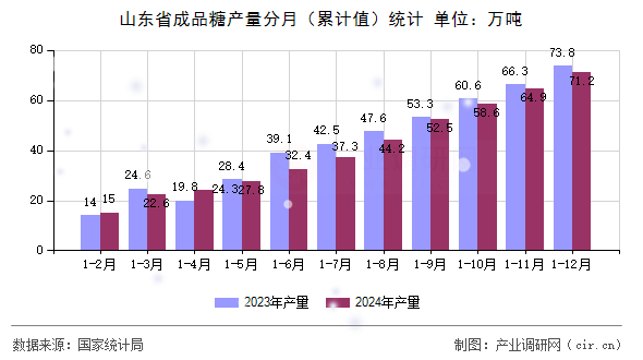 山東省成品糖產(chǎn)量分月（累計(jì)值）統(tǒng)計(jì)