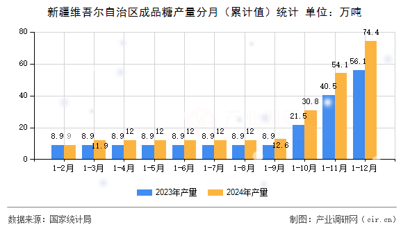 新疆維吾爾自治區(qū)成品糖產(chǎn)量分月（累計值）統(tǒng)計