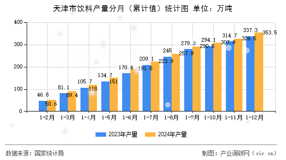 天津市飲料產(chǎn)量分月（累計(jì)值）統(tǒng)計(jì)圖