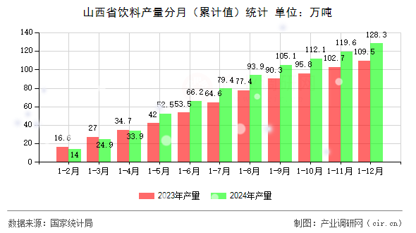 山西省飲料產(chǎn)量分月（累計值）統(tǒng)計