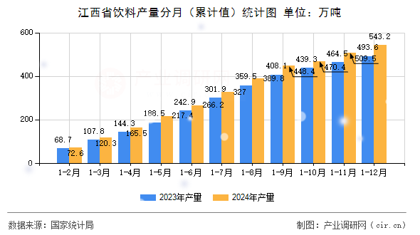 江西省飲料產(chǎn)量分月（累計值）統(tǒng)計圖