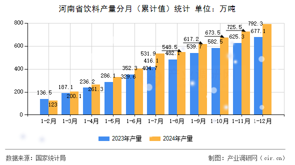 河南省飲料產(chǎn)量分月（累計值）統(tǒng)計