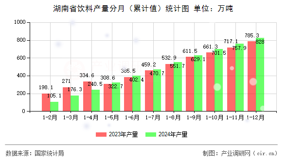 湖南省飲料產(chǎn)量分月（累計(jì)值）統(tǒng)計(jì)圖