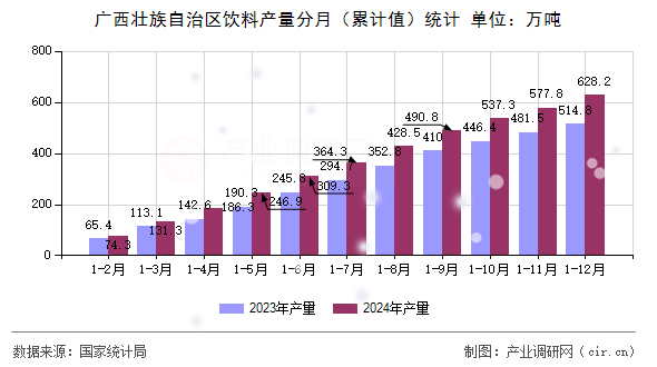 廣西壯族自治區(qū)飲料產(chǎn)量分月（累計(jì)值）統(tǒng)計(jì)