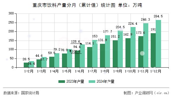 重慶市飲料產(chǎn)量分月（累計(jì)值）統(tǒng)計(jì)圖