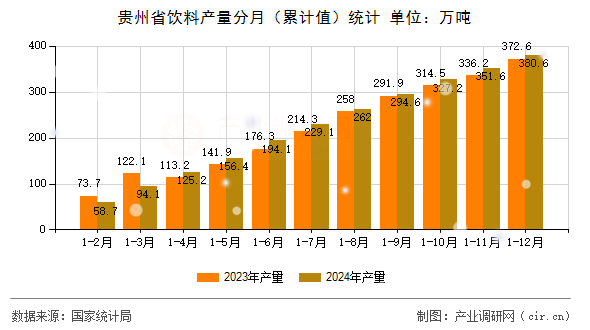 貴州省飲料產(chǎn)量分月（累計(jì)值）統(tǒng)計(jì)