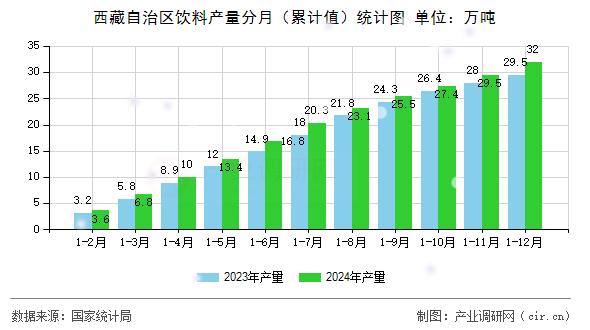 西藏自治區(qū)飲料產(chǎn)量分月（累計(jì)值）統(tǒng)計(jì)圖