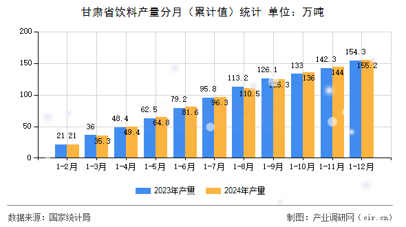 甘肅省飲料產(chǎn)量分月（累計值）統(tǒng)計