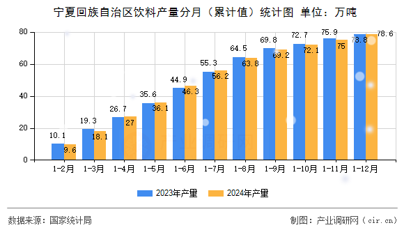 寧夏回族自治區(qū)飲料產(chǎn)量分月（累計(jì)值）統(tǒng)計(jì)圖