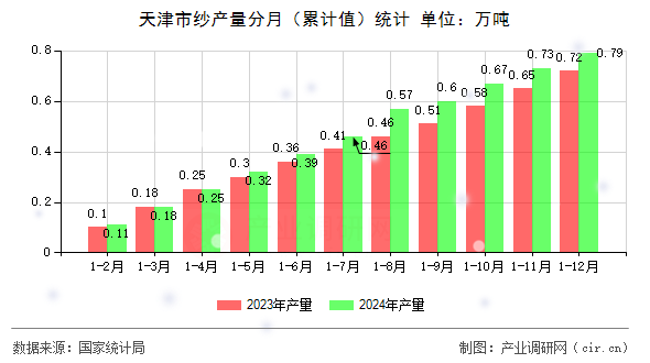 天津市紗產(chǎn)量分月（累計值）統(tǒng)計