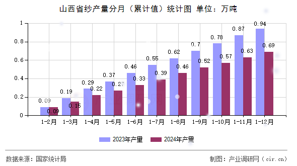 山西省紗產(chǎn)量分月（累計值）統(tǒng)計圖