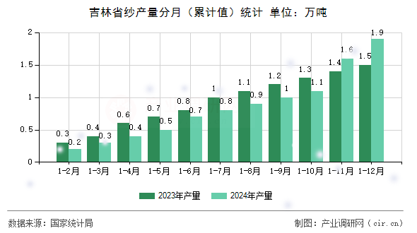 吉林省紗產(chǎn)量分月（累計(jì)值）統(tǒng)計(jì)