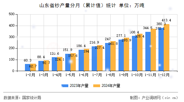 山東省紗產(chǎn)量分月（累計(jì)值）統(tǒng)計(jì)