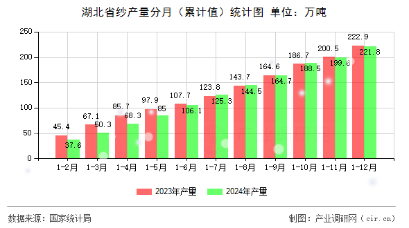 湖北省紗產(chǎn)量分月（累計(jì)值）統(tǒng)計(jì)圖
