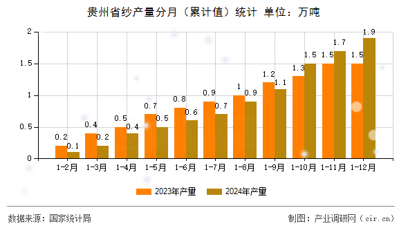 貴州省紗產(chǎn)量分月（累計值）統(tǒng)計