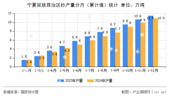 寧夏回族自治區(qū)紗產(chǎn)量分月（累計值）統(tǒng)計