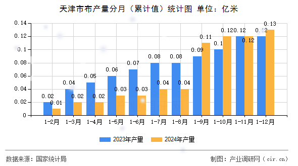 天津市布產(chǎn)量分月（累計(jì)值）統(tǒng)計(jì)圖
