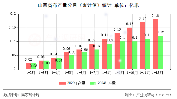 山西省布產(chǎn)量分月（累計值）統(tǒng)計