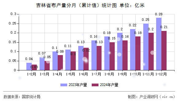 吉林省布產(chǎn)量分月（累計(jì)值）統(tǒng)計(jì)圖