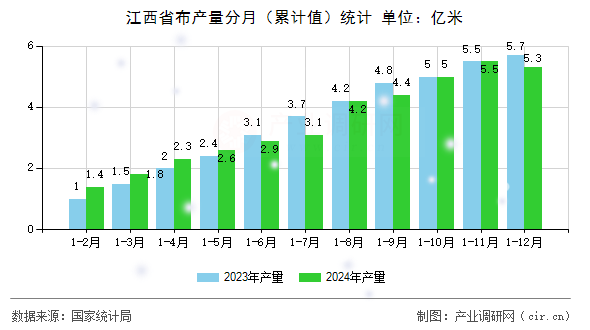 江西省布產(chǎn)量分月（累計(jì)值）統(tǒng)計(jì)