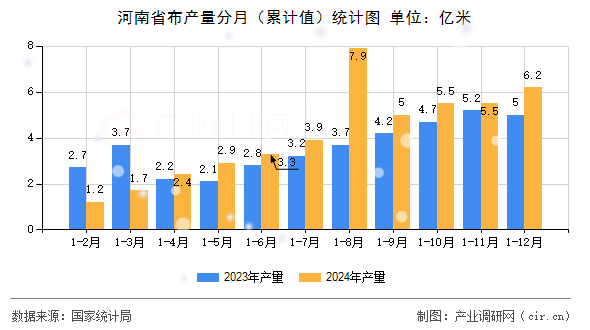 河南省布產(chǎn)量分月（累計(jì)值）統(tǒng)計(jì)圖