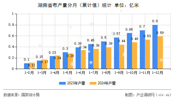 湖南省布產量分月（累計值）統(tǒng)計