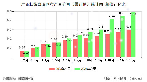 廣西壯族自治區(qū)布產(chǎn)量分月（累計(jì)值）統(tǒng)計(jì)圖