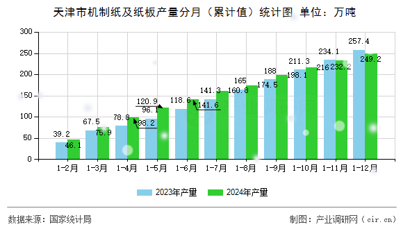 天津市機制紙及紙板產量分月（累計值）統(tǒng)計圖