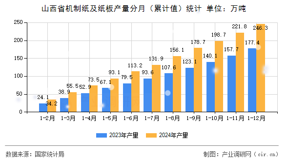 山西省機(jī)制紙及紙板產(chǎn)量分月（累計(jì)值）統(tǒng)計(jì)
