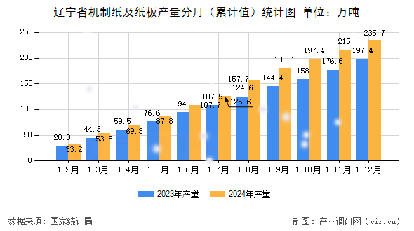 遼寧省機制紙及紙板產量分月（累計值）統(tǒng)計圖