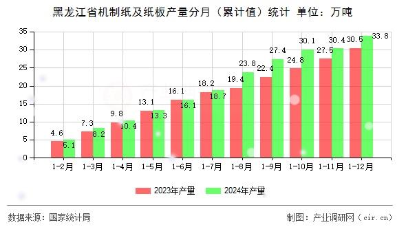 黑龍江省機(jī)制紙及紙板產(chǎn)量分月（累計(jì)值）統(tǒng)計(jì)