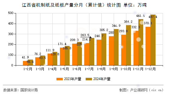 江西省機(jī)制紙及紙板產(chǎn)量分月（累計(jì)值）統(tǒng)計(jì)圖