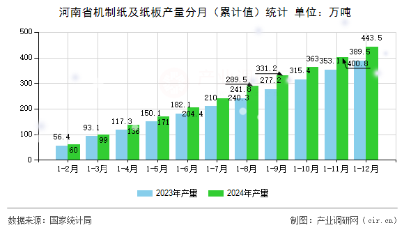 河南省機制紙及紙板產(chǎn)量分月（累計值）統(tǒng)計