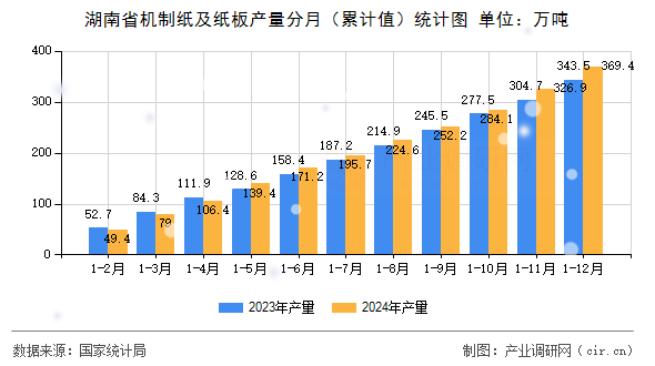 湖南省機制紙及紙板產(chǎn)量分月（累計值）統(tǒng)計圖