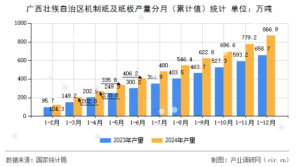 廣西壯族自治區(qū)機(jī)制紙及紙板產(chǎn)量分月（累計值）統(tǒng)計