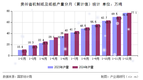 貴州省機制紙及紙板產(chǎn)量分月（累計值）統(tǒng)計