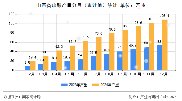 山西省硫酸產(chǎn)量分月（累計(jì)值）統(tǒng)計(jì)