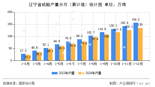 遼寧省硫酸產量分月（累計值）統(tǒng)計圖