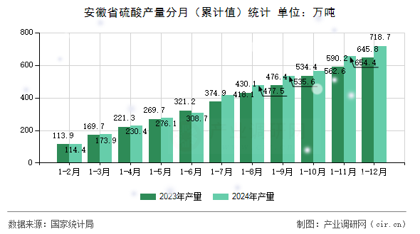 安徽省硫酸產(chǎn)量分月（累計值）統(tǒng)計