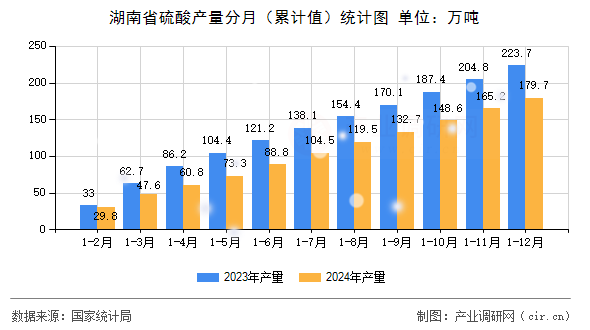 湖南省硫酸產(chǎn)量分月（累計值）統(tǒng)計圖