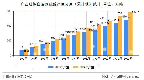 廣西壯族自治區(qū)硫酸產(chǎn)量分月（累計值）統(tǒng)計