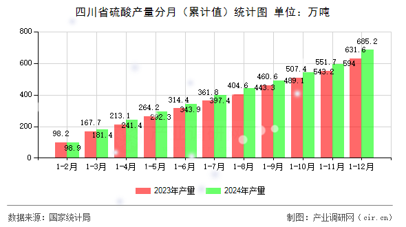 四川省硫酸產(chǎn)量分月（累計值）統(tǒng)計圖