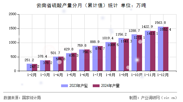 云南省硫酸產(chǎn)量分月（累計(jì)值）統(tǒng)計(jì)