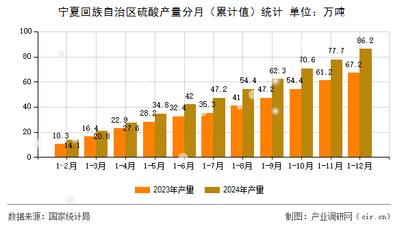 寧夏回族自治區(qū)硫酸產(chǎn)量分月（累計值）統(tǒng)計