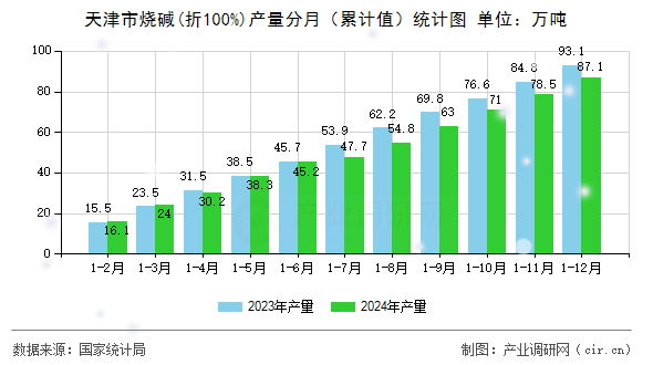 天津市燒堿(折100%)產(chǎn)量分月（累計(jì)值）統(tǒng)計(jì)圖